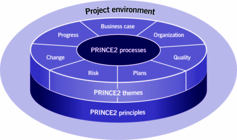 PRINCE2_Structure-PRINCE2-800x473