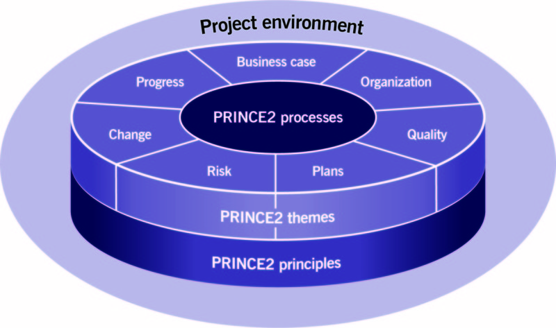 PRINCE2_Structure-PRINCE2-800x473-1 Prince2 : Maîtrisez la méthode de gestion préférée des professionnels